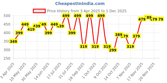 tatacliq.com KIPSTA By Decathlon Kids Black Football Shorts kipsta by decathlon Price History Graph from 3 Apr 2025 to 29 Nov 2025