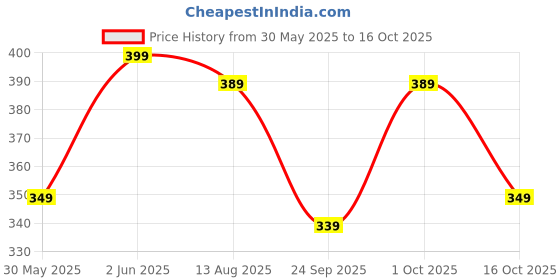 tatacliq.com Kipsta by Decathlon Kids Black Jersey kipsta by decathlon Price History Graph from 30 May 2025 to 16 Oct 2025