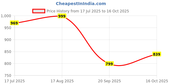 tatacliq.com Kipsta by Decathlon Kids Black Tights kipsta by decathlon Price History Graph from 17 Jul 2025 to 16 Oct 2025