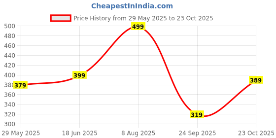tatacliq.com Kipsta by Decathlon Kids Bright Indigo Football Shorts kipsta by decathlon Price History Graph from 29 May 2025 to 23 Oct 2025