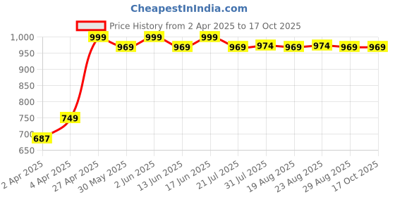 tatacliq.com Kipsta by Decathlon Kids Green Printed Jersey kipsta by decathlon Price History Graph from 2 Apr 2025 to 16 Oct 2025