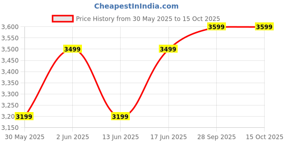 tatacliq.com Kipsta by Decathlon Kids Multi Colour Football Shoes kipsta by decathlon Price History Graph from 30 May 2025 to 15 Oct 2025