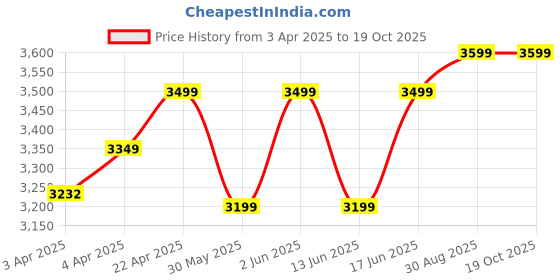 tatacliq.com KIPSTA By Decathlon Kids Snow White Football Shoes kipsta by decathlon Price History Graph from 3 Apr 2025 to 18 Oct 2025