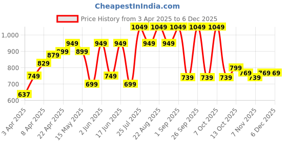 tatacliq.com KIPSTA By Decathlon Maroon Plain Football Jersey kipsta by decathlon Price History Graph from 3 Apr 2025 to 4 Dec 2025