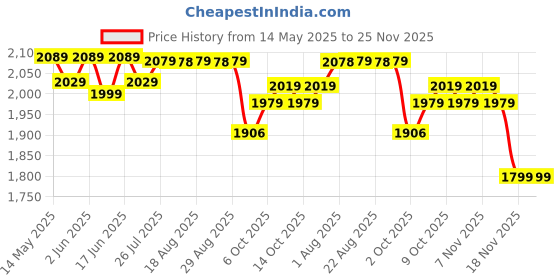 tatacliq.com KIPSTA By Decathlon Men Black Neon Regular Fit T-Shirt kipsta by decathlon Price History Graph from 14 May 2025 to 25 Nov 2025