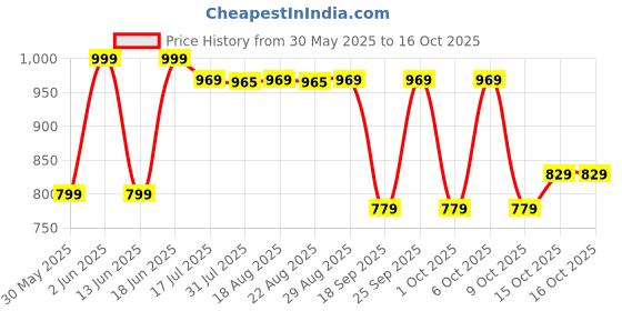 tatacliq.com KIPSTA By Decathlon Men Green & Navy Regular Fit T-Shirt kipsta by decathlon Price History Graph from 30 May 2025 to 15 Oct 2025