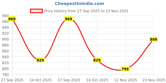 tatacliq.com KIPSTA By Decathlon Men Green & Navy Regular Fit T-Shirt kipsta by decathlon Price History Graph from 27 Sep 2025 to 23 Nov 2025