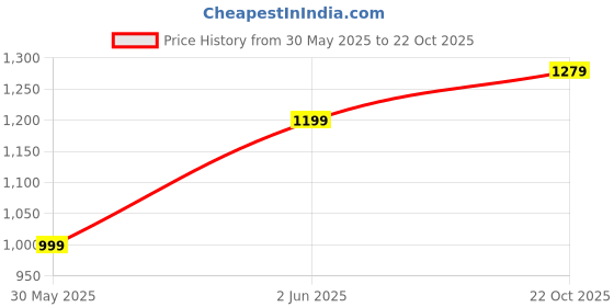 tatacliq.com KIPSTA By Decathlon Men Wavy Black, Grey & Yellow Regular Fit Shorts kipsta by decathlon Price History Graph from 30 May 2025 to 22 Oct 2025