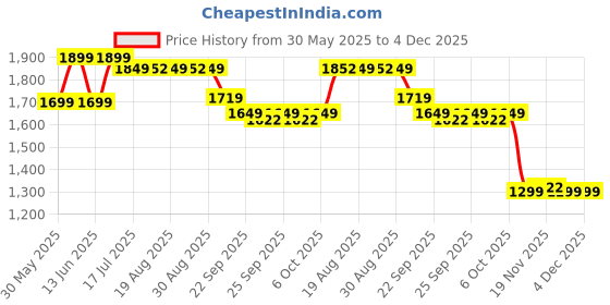tatacliq.com KIPSTA By Decathlon Men White & Black Regular Fit Shorts kipsta by decathlon Price History Graph from 30 May 2025 to 4 Dec 2025