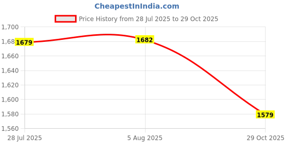 tatacliq.com Kipsta by Decathlon Men's Black Football Shoes kipsta by decathlon Price History Graph from 28 Jul 2025 to 29 Oct 2025