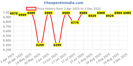 tatacliq.com Kipsta by Decathlon Men's Red Football Shoes kipsta by decathlon Price History Graph from 2 Apr 2025 to 3 Dec 2025