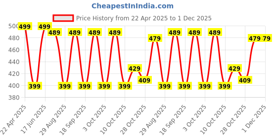 tatacliq.com Kipsta by Decathlon Multicolor Cotton Textured Socks ( UK 5.5-7 EU39-41 ) kipsta by decathlon Price History Graph from 22 Apr 2025 to 1 Dec 2025