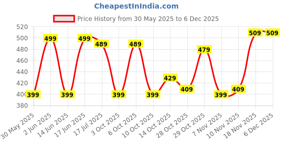 tatacliq.com Kipsta by Decathlon Multicolor Cotton Textured Socks ( UK 8-9.5 EU42-44 ) kipsta by decathlon Price History Graph from 30 May 2025 to 5 Dec 2025
