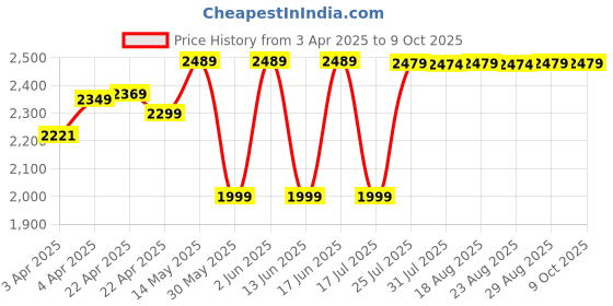 tatacliq.com KIPSTA By Decathlon Navy Blue One Size Backpack kipsta by decathlon Price History Graph from 3 Apr 2025 to 8 Oct 2025