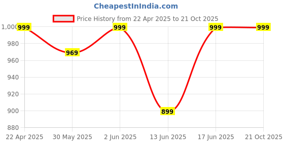 tatacliq.com Kipsta by Decathlon Navy Blue Slim Fit Sports Shorts kipsta by decathlon Price History Graph from 22 Apr 2025 to 21 Oct 2025