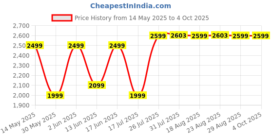 tatacliq.com Kipsta by Decathlon Putty & Black One Size Backpack kipsta by decathlon Price History Graph from 14 May 2025 to 4 Oct 2025