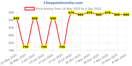 tatacliq.com Kipsta By Decathlon Unisex Blue Backpack -17L kipsta by decathlon Price History Graph from 14 May 2025 to 5 Dec 2025