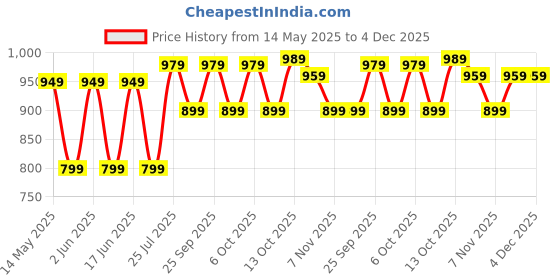 tatacliq.com Kipsta By Decathlon Unisex Green Backpack - 17L kipsta by decathlon Price History Graph from 14 May 2025 to 4 Dec 2025