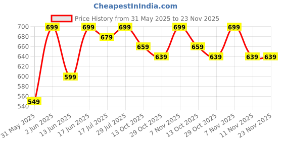 tatacliq.com Kipsta By Decathlon Unisex White Socks (UK 5.5-6.5 EU39-40) kipsta by decathlon Price History Graph from 31 May 2025 to 23 Nov 2025
