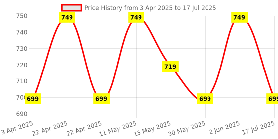 tatacliq.com KIPSTA By Decathlon Verdigris One Size Backpack kipsta by decathlon Price History Graph from 3 Apr 2025 to 17 Jul 2025