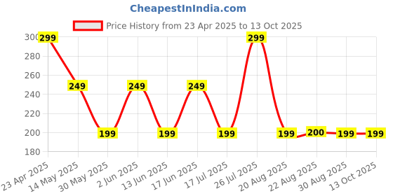 tatacliq.com Kipsta by Decathlon White & Black & Bule Cotton Textured Socks ( UK 8-9.5 EU42-44 ) kipsta by decathlon Price History Graph from 23 Apr 2025 to 4 Oct 2025