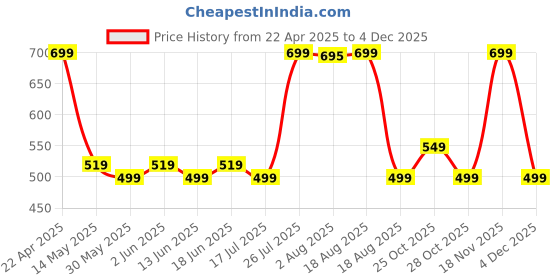 tatacliq.com Kipsta by Decathlon White & Black Blend Textured Socks ( UK 5.5-6.5 EU39-40 ) kipsta by decathlon Price History Graph from 22 Apr 2025 to 4 Dec 2025
