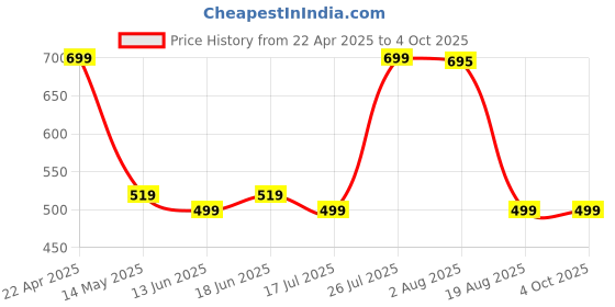 tatacliq.com Kipsta by Decathlon White & Black Blend Textured Socks ( UK 7-8 EU41-42 ) kipsta by decathlon Price History Graph from 22 Apr 2025 to 4 Oct 2025