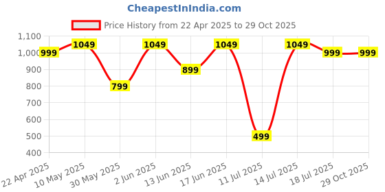 tatacliq.com Kipsta by Decathlon White Slim Fit Printed Jersey kipsta by decathlon Price History Graph from 22 Apr 2025 to 29 Oct 2025