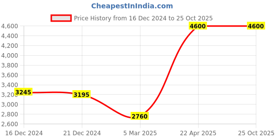 tatacliq.com forever new Kira Relaxed Flare Jeans forever new Price History Graph from 16 Dec 2024 to 25 Oct 2025