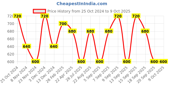 tatacliq.com Kiro Afterglow Lip and Cheek Tint Beach Peach 01 - 5 gm kiro Price History Graph from 25 Oct 2024 to 9 Oct 2025