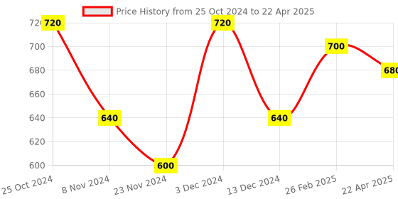 tatacliq.com Kiro Afterglow Lip and Cheek Tint Fuchsia Blaze 04 - 5 gm kiro Price History Graph from 25 Oct 2024 to 22 Apr 2025