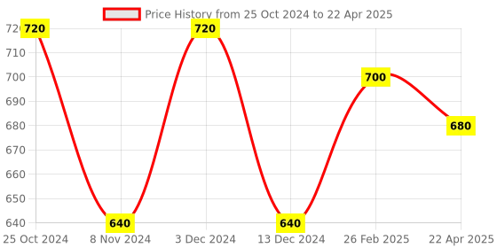 tatacliq.com Kiro Afterglow Lip and Cheek Tint Raspberry Compote 03 - 5 gm kiro Price History Graph from 25 Oct 2024 to 22 Apr 2025