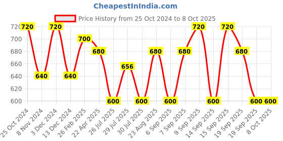 tatacliq.com Kiro Afterglow Lip and Cheek Tint Rose Apple 02 - 5 gm kiro Price History Graph from 25 Oct 2024 to 8 Oct 2025