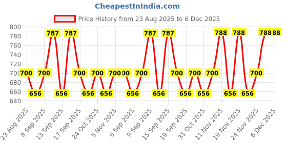 tatacliq.com Kiro Beauty Airy Matte Long Lasting Liquid Lipstick Barely Brown - 5 ml kiro Price History Graph from 23 Aug 2025 to 6 Dec 2025