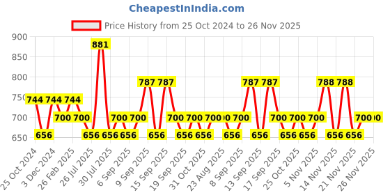 tatacliq.com Kiro Beauty Airy Matte Long Lasting Liquid Lipstick Dusky Grape - 5 ml kiro Price History Graph from 25 Oct 2024 to 26 Nov 2025