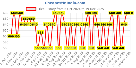 tatacliq.com Kiro Beauty Lush Moist Matte Long Lasting Lipstick Spicy Cinnamon - 4.2 gm kiro Price History Graph from 6 Oct 2024 to 19 Dec 2025