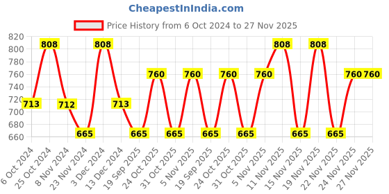 tatacliq.com Kiro Botanico Supershield Mascara - 9 gm kiro Price History Graph from 6 Oct 2024 to 27 Nov 2025