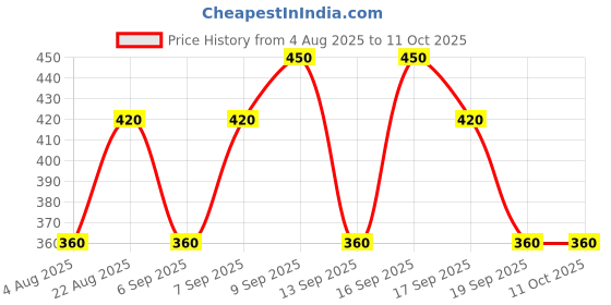 tatacliq.com Kiro Brightening Hydrogel Under Eye Patches - 14 Pair kiro Price History Graph from 4 Aug 2025 to 10 Oct 2025