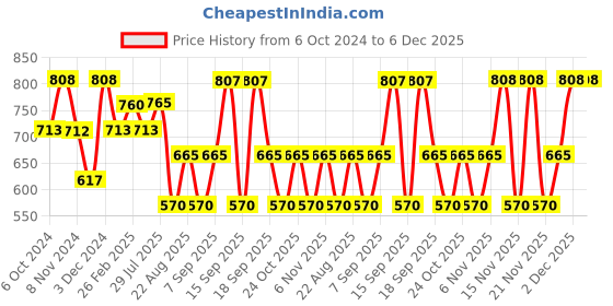 tatacliq.com Kiro Daily Dewy Serum Foundation Peachy Ivory 01 - 30 ml kiro Price History Graph from 6 Oct 2024 to 6 Dec 2025