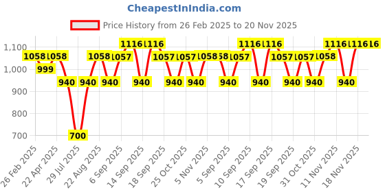 tatacliq.com Kiro Four Play Non-Stop Airy Matte Liquid Lip - 6 ml kiro Price History Graph from 26 Feb 2025 to 19 Nov 2025