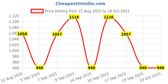 tatacliq.com Kiro Four Play Non-Stop Airy Matte Liquid Lipstick - Apex Brown Quad kiro Price History Graph from 22 Aug 2025 to 18 Oct 2025