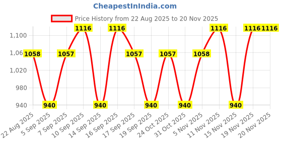 tatacliq.com Kiro Four Play Non-Stop Airy Matte Liquid Lipstick - Dominant Red Quad kiro Price History Graph from 22 Aug 2025 to 20 Nov 2025