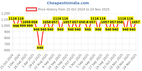 tatacliq.com Kiro Four Play Non-Stop Airy Matte Liquid Lipstick Ultimate Quad - 6 ml kiro Price History Graph from 25 Oct 2024 to 24 Nov 2025