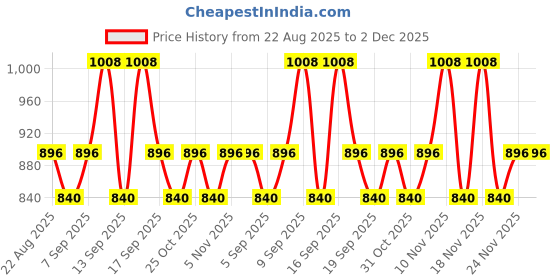 tatacliq.com Kiro Just Rollin Face Sculpting Primer - 30 gm kiro Price History Graph from 22 Aug 2025 to 2 Dec 2025