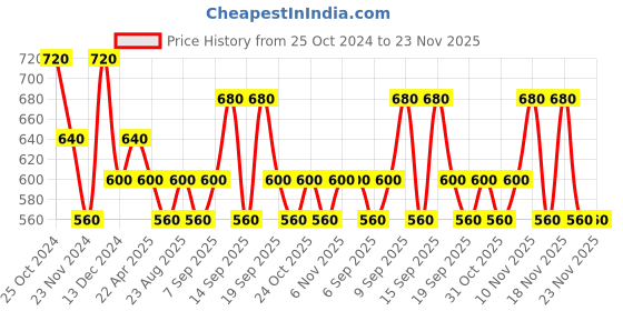 tatacliq.com Kiro Lip Rizz Gloss Rose All Day - 4.5 gm kiro Price History Graph from 25 Oct 2024 to 23 Nov 2025