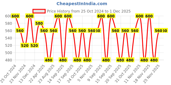 tatacliq.com Kiro Lip Rizz Gloss Spread The Sparkle - 4.5 gm kiro Price History Graph from 25 Oct 2024 to 1 Dec 2025