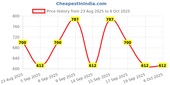 tatacliq.com Kiro Murumuru & Cupuacu Butter Cocoa Walnut - 5 ml kiro Price History Graph from 23 Aug 2025 to 6 Oct 2025