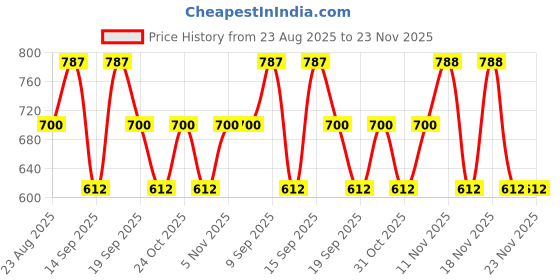 tatacliq.com Kiro Murumuru & Cupuacu Butter Rose Petal - 5 ml kiro Price History Graph from 23 Aug 2025 to 22 Nov 2025