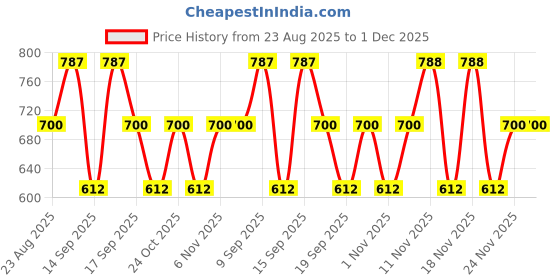tatacliq.com Kiro Murumuru & Cupuacu Butter Smoked Plum - 5 ml kiro Price History Graph from 23 Aug 2025 to 1 Dec 2025