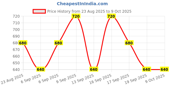 tatacliq.com Kiro Ph Jelly Twist Colour Adapting Lip Balm Grape Ice - 3 gm kiro Price History Graph from 23 Aug 2025 to 9 Oct 2025